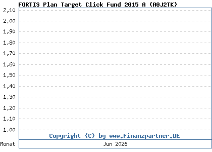 Chart: FORTIS Plan Target Click Fund 2015 A (A0J2TK / LU0111805585)